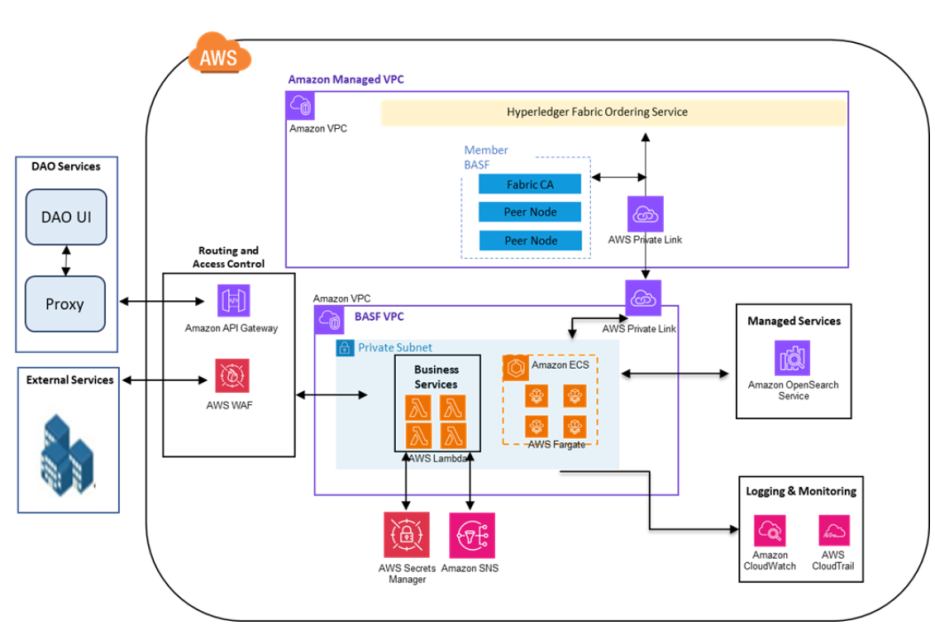 How BASF’s Agriculture Solutions drives traceability and climate action by tokenizing cotton value chains using Amazon Managed Blockchain
