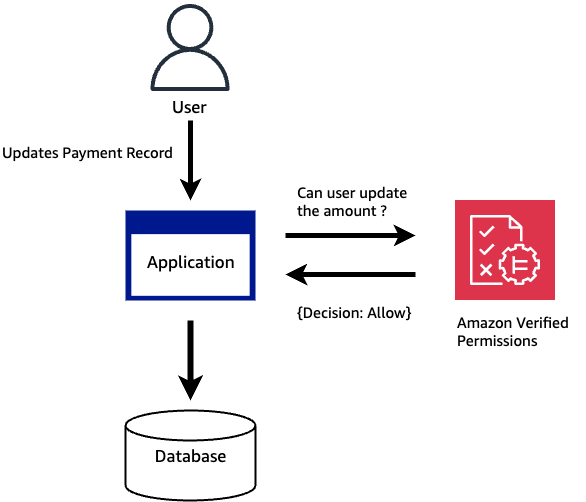 User Authorization Decision for financial transactions