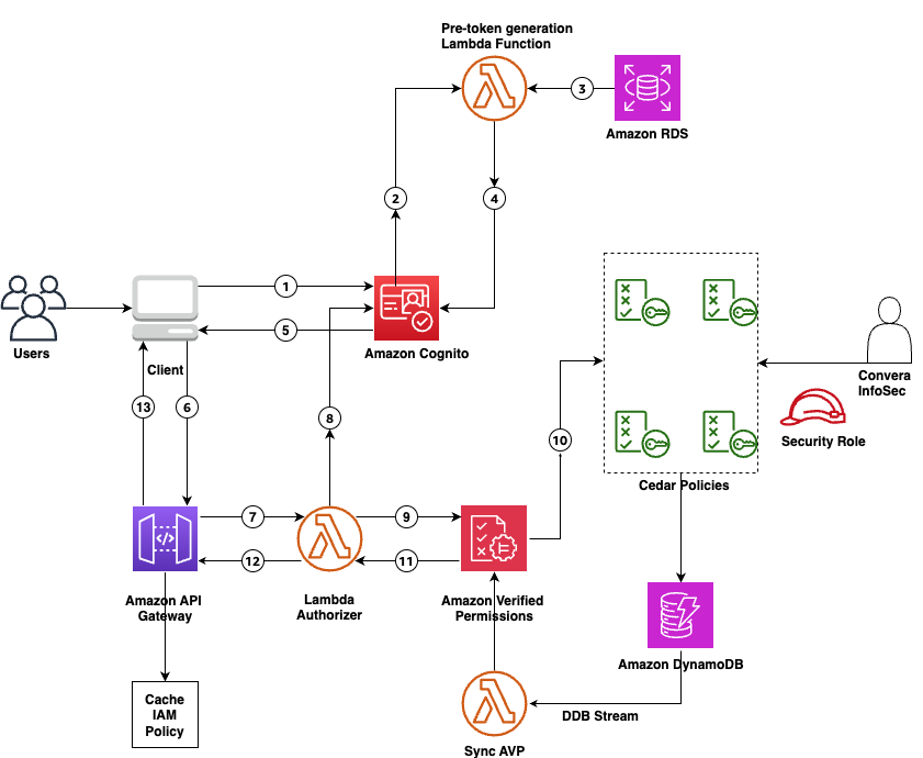 Fine-grained User Authorization control with Verified PermissionsPermissions
