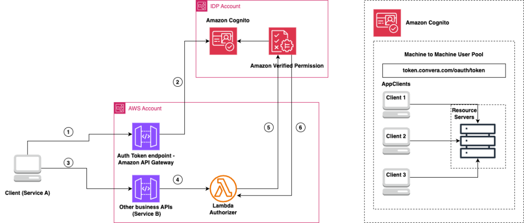 Machine to machine architecture for internal and external partner integration