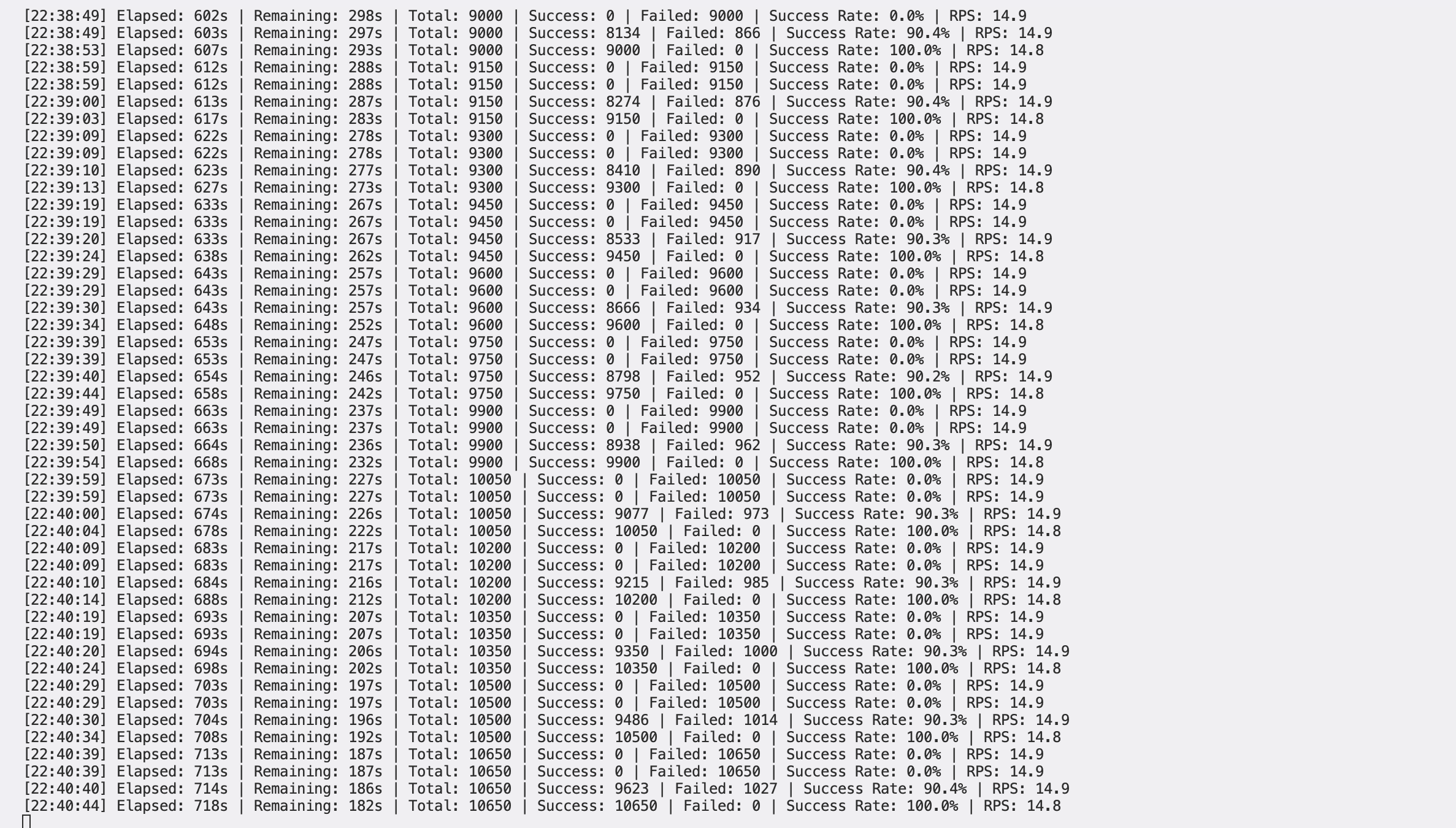System log output from a load testing session displaying real-time performance metrics including elapsed time, total requests, success and failure counts, success rate percentage, and requests per second (RPS). The log spans timestamps from 22:38:49 to 22:40:41, showing a consistent RPS of approximately 14.8–14.9 and alternating cycles of 0%, ~90%, and 100% success rates across approximately 9,000 to 10,650 total requests.