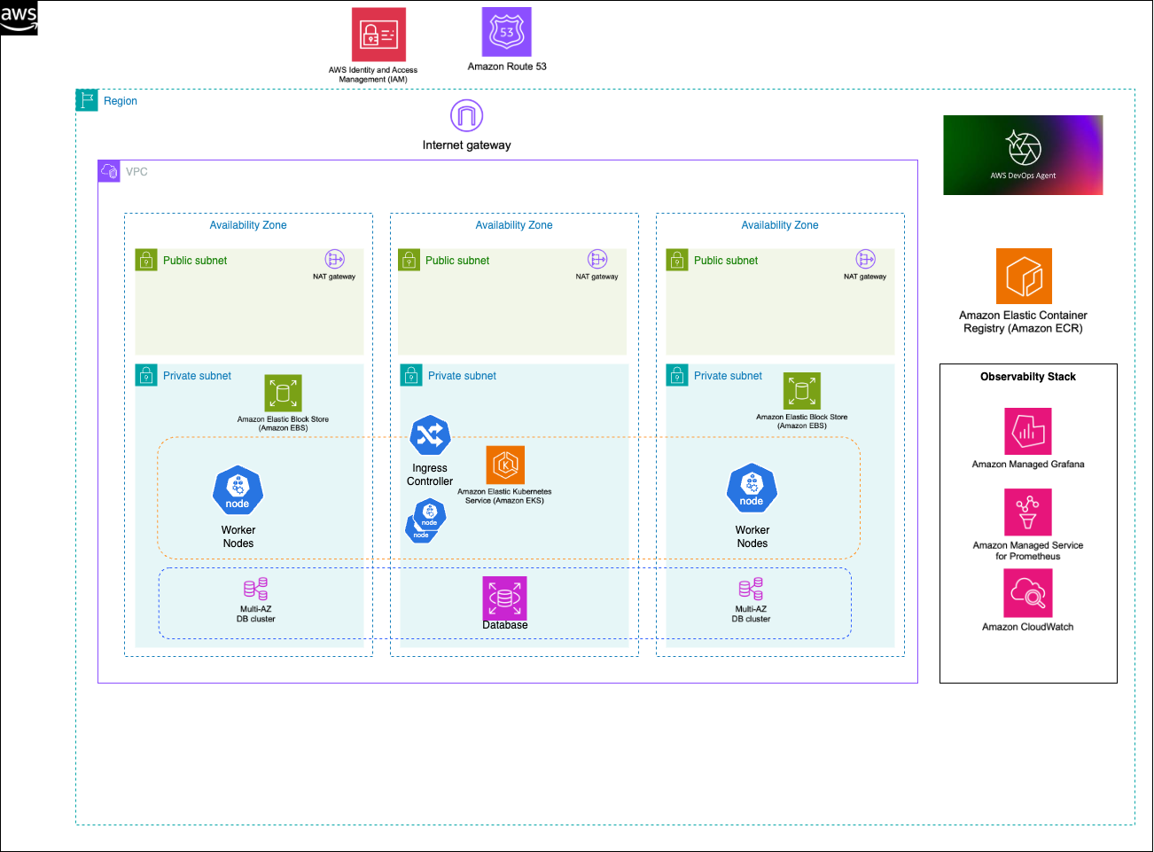 Architecture Diagram of DevOps Agent