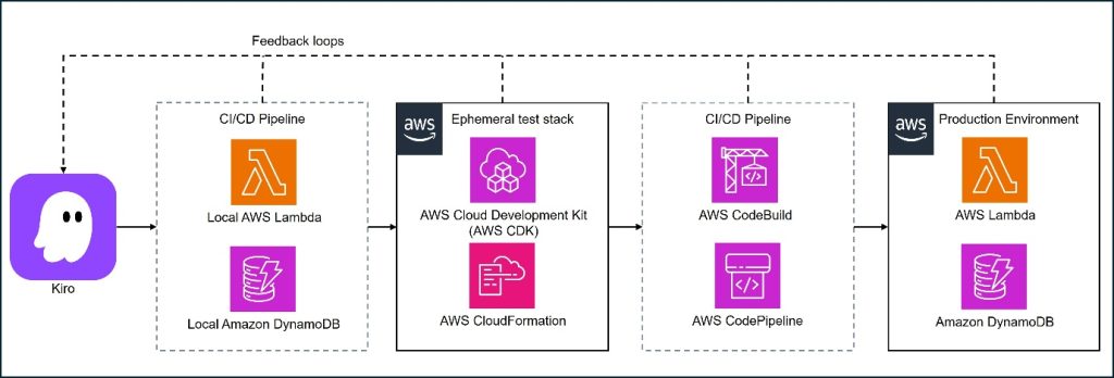 This diagram illustrates a comprehensive continuous integration and continuous deployment (CI/CD) pipeline architecture using AWS services, featuring feedback loops that connect development, testing, and production environments.