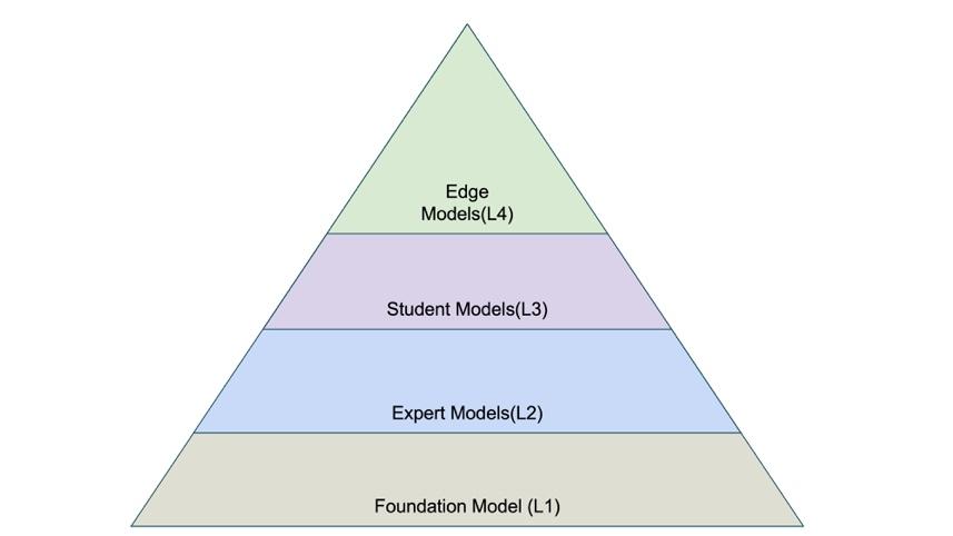 Figure 1: Aigen Model Architecture