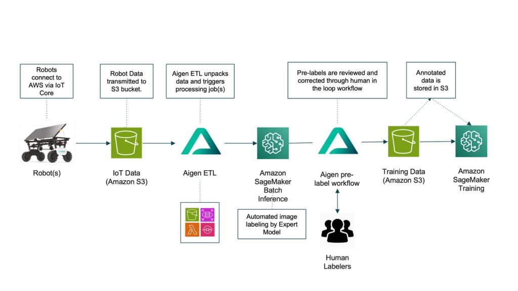 Figure 2: Aigen modernized architecture