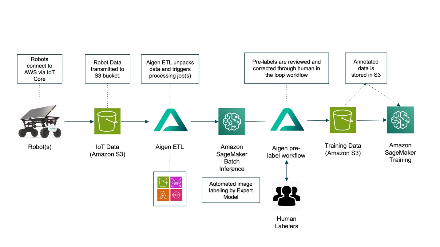 Figure 2: Aigen modernized architecture