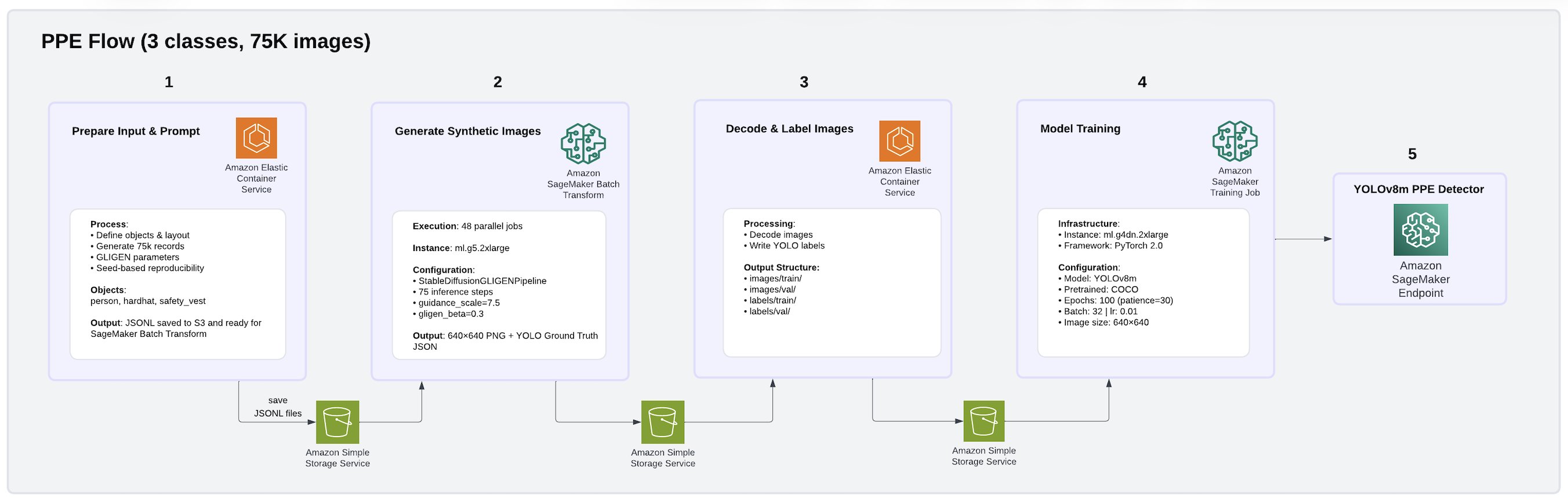 PPE Detection Pipeline