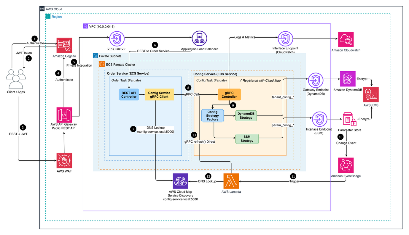 WS microservices architecture diagram showing ECS Fargate services, API Gateway, Cognito auth, DynamoDB, and CloudWatch monitoring