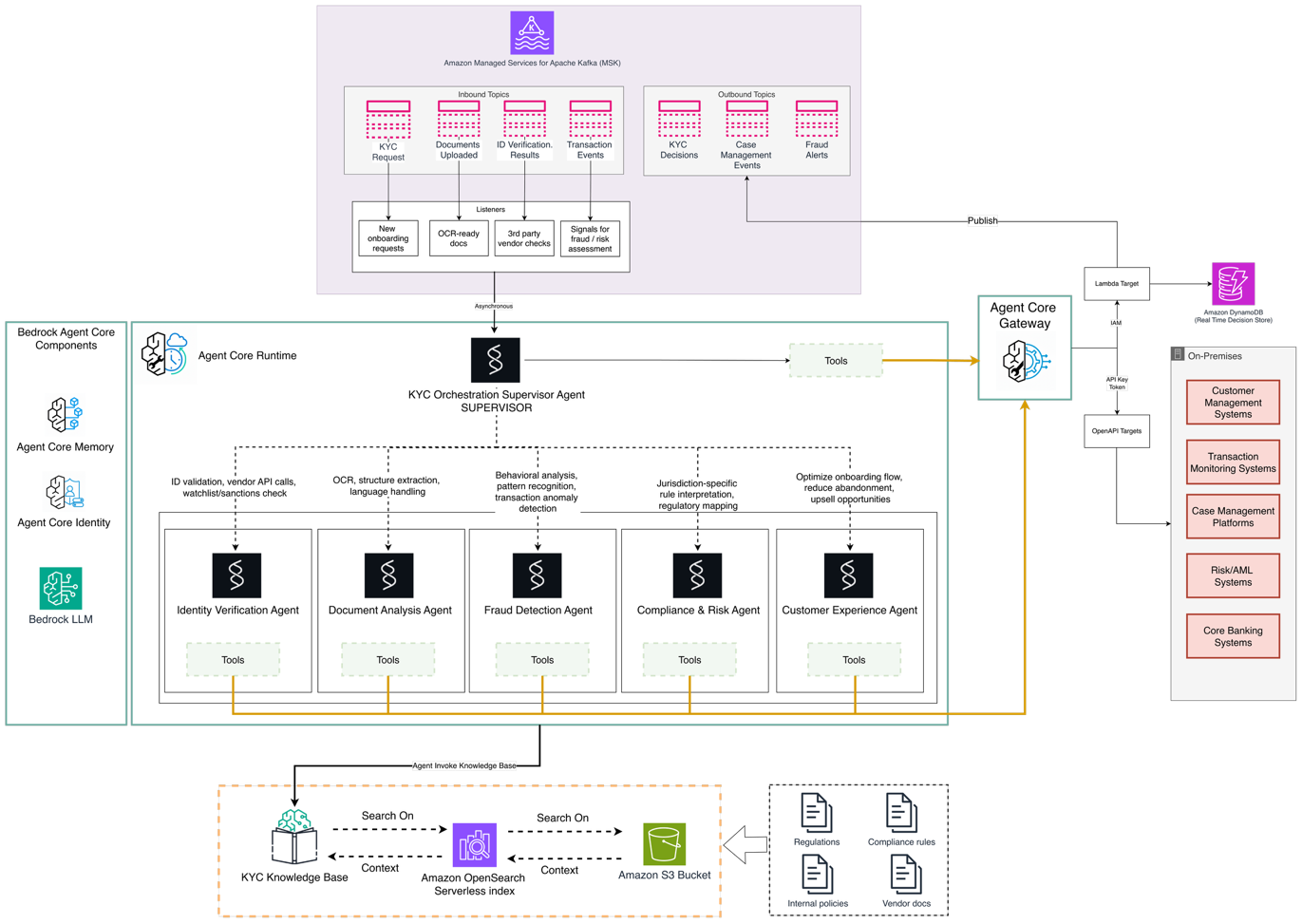 High-level Agentic Architecture for real-time KYC