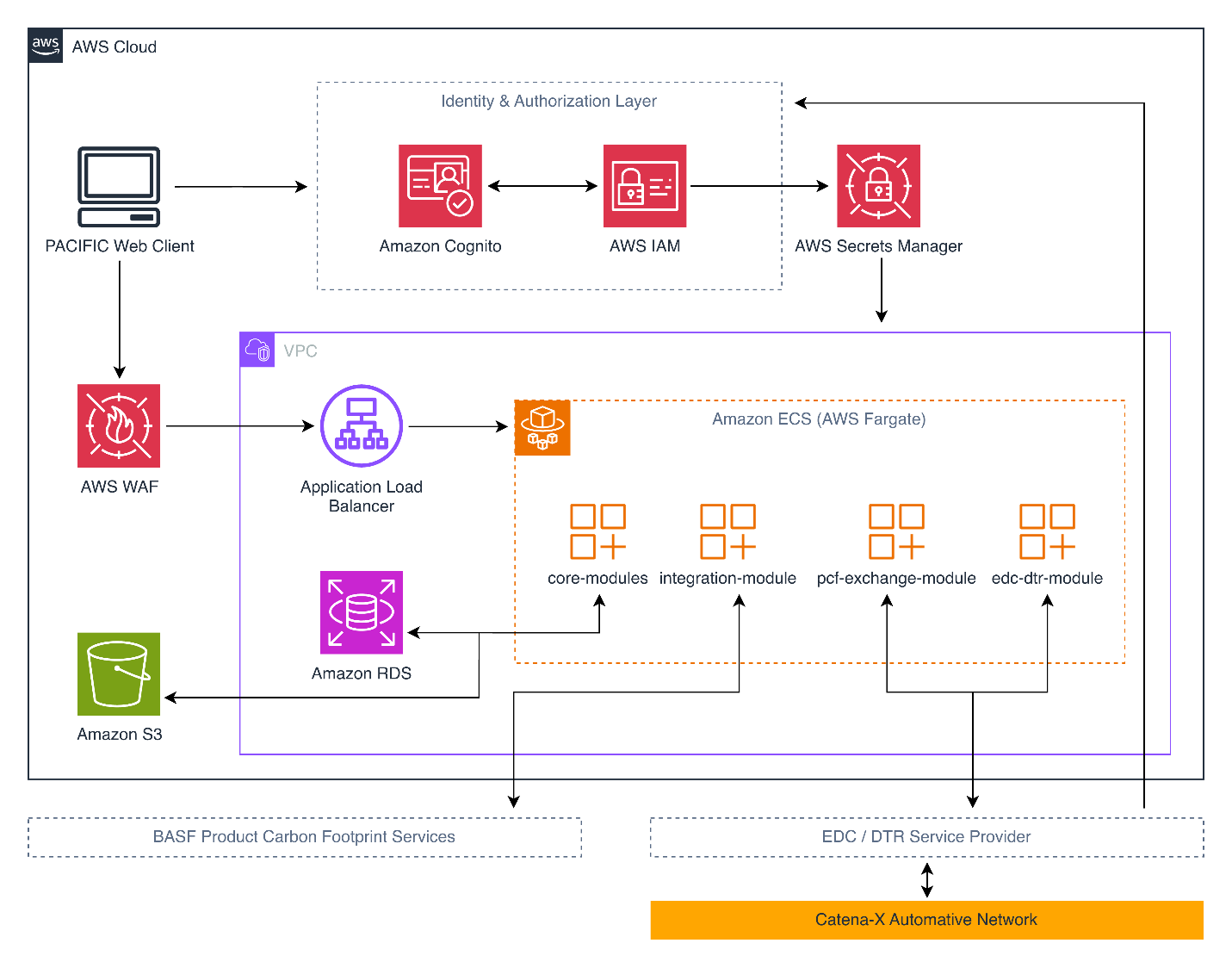 AWS Cloud architecture diagram for the PACIFIC platform showing a multi-layered system. At the top, a PACIFIC Web Client connects to an Identity & Authorization layer containing Amazon Cognito, AWS IAM, and AWS Secrets Manager. Traffic flows through AWS WAF to an Application Load Balancer within a VPC, which distributes requests to Amazon ECS (AWS Fargate) hosting four containerized microservices: core-modules, integration-module, pcf-exchange-module, and edc-dtr-module. These modules connect to Amazon RDS for relational database storage and Amazon S3 for object storage. External integrations at the bottom include BASF Product Carbon Footprint Services, an EDC/DTR Service Provider, and the Catena-X Automotive Network. The diagram illustrates a secure, microservices-based architecture for automotive industry carbon footprint data exchange.