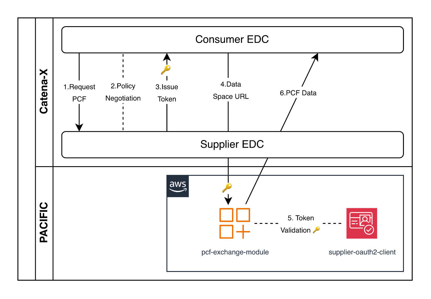 Data flow diagram showing a six-step secure token exchange process between Consumer EDC and Supplier EDC systems via the PACIFIC platform on AWS. The flow proceeds as follows: (1) Consumer EDC sends a Request PCF to Supplier EDC, (2) Policy Negotiation occurs between the two EDCs (shown as a dashed line), (3) a token is issued (marked with a key icon), (4) Supplier EDC provides a Data Space URL to the pcf-exchange-module, (5) Token Validation occurs between the pcf-exchange-module and the supplier-oauth2-client component (marked with a key icon), and (6) PCF Data flows back to the Consumer EDC. The PACIFIC layer at the bottom contains two AWS-hosted components: the pcf-exchange-module (orange icon) and the supplier-oauth2-client (red icon with checkmark), demonstrating OAuth2-based secure authentication for Product Carbon Footprint data exchange.