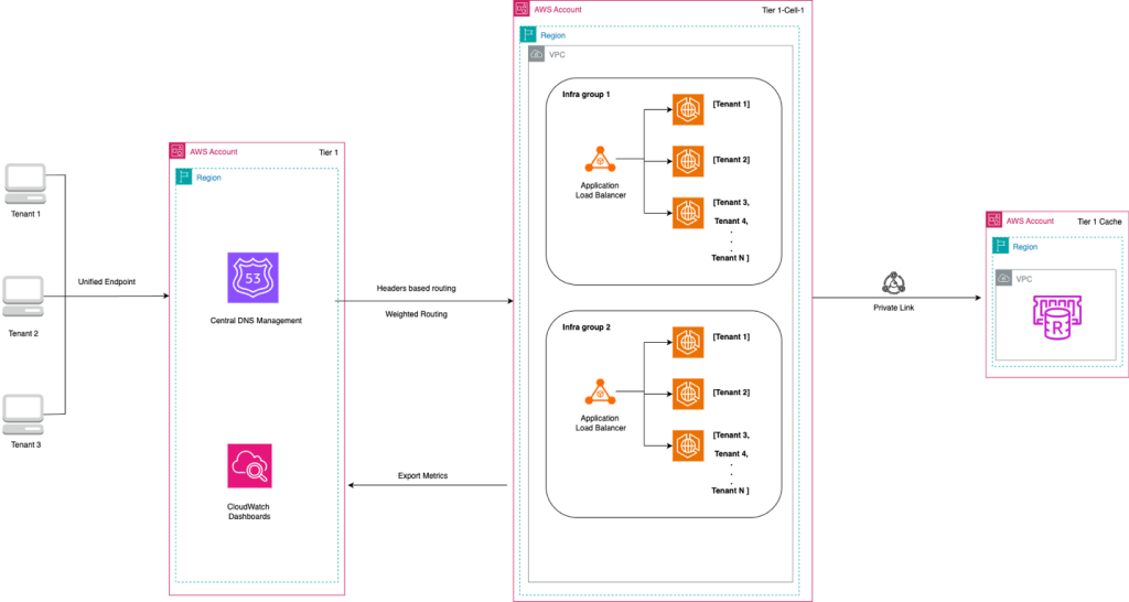 Multi-Tenant Architecture Diagram