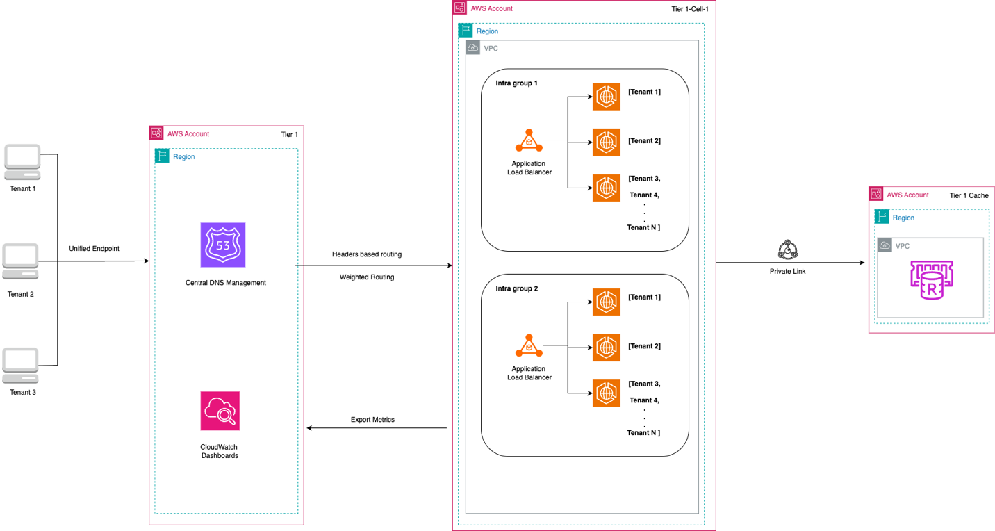 Multi-Tenant Architecture Diagram