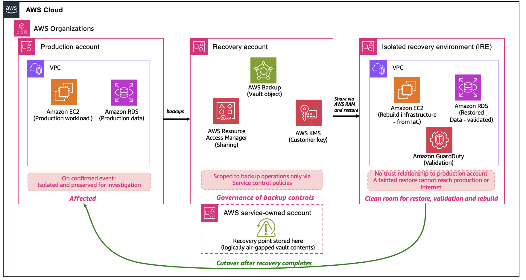 The following diagram shows how the three account roles relate to each other within a single AWS Organization, including their trust boundaries and the flow of recovery points between them.