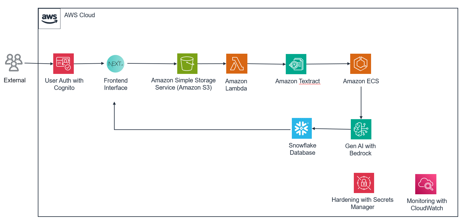 Doczy.ai is built on a comprehensive AWS architecture designed to handle the entire document processing lifecycle: from the moment a file enters the system to the moment it generates actionable business intelligence.