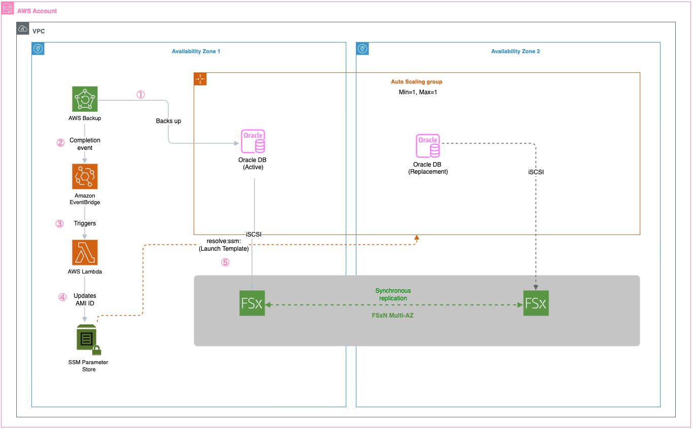 AWS architecture diagram showing Oracle Database disaster recovery across two Availability Zones using FSx for ONTAP synchronous replication, AWS Backup automation with EventBridge and Lambda, and Auto Scaling group with SSM Parameter Store for AMI management.