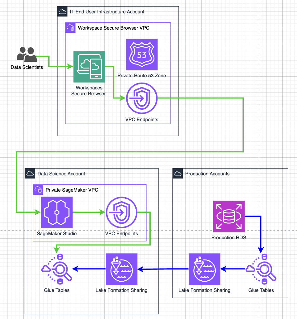 Three-layered security architecture for data exfiltration prevention