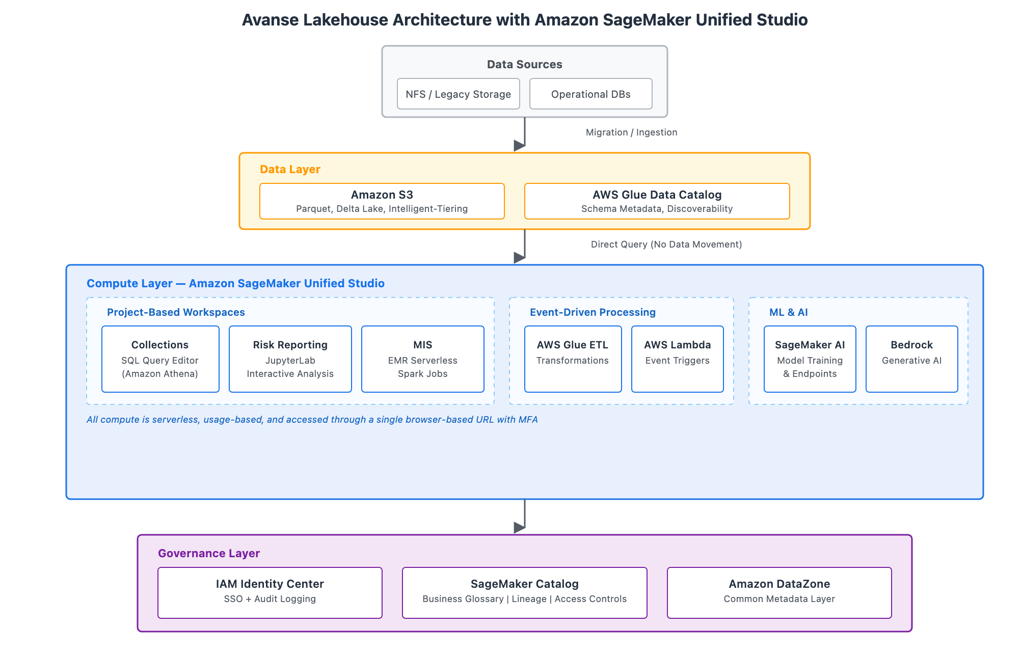 Three-layer lakehouse architecture for Avanse on AWS, showing the data layer with Amazon S3 and AWS Glue Data Catalog, the compute layer with Amazon SageMaker Unified Studio, AWS Glue ETL, AWS Lambda, Amazon EMR Serverless, Amazon SageMaker AI, and Amazon Bedrock, and the governance layer with AWS IAM Identity Center, SageMaker Catalog, and Amazon DataZone