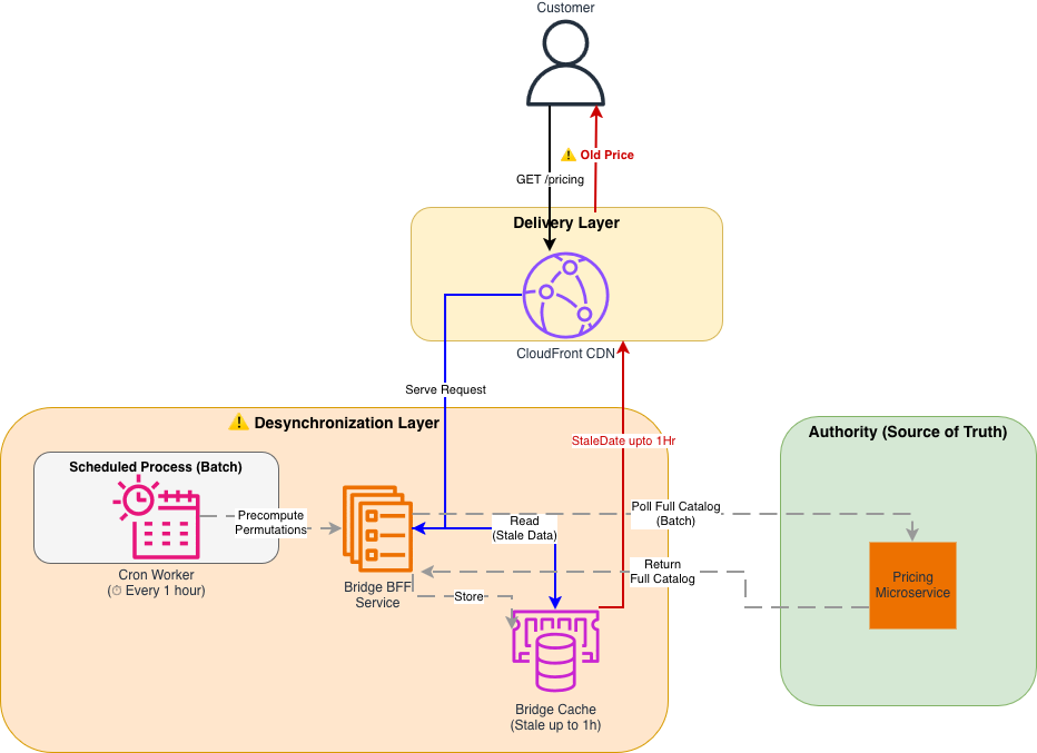 Architecture diagram showing the legacy Data Aggregation layer between the Pricing Engine and CloudFront CDN