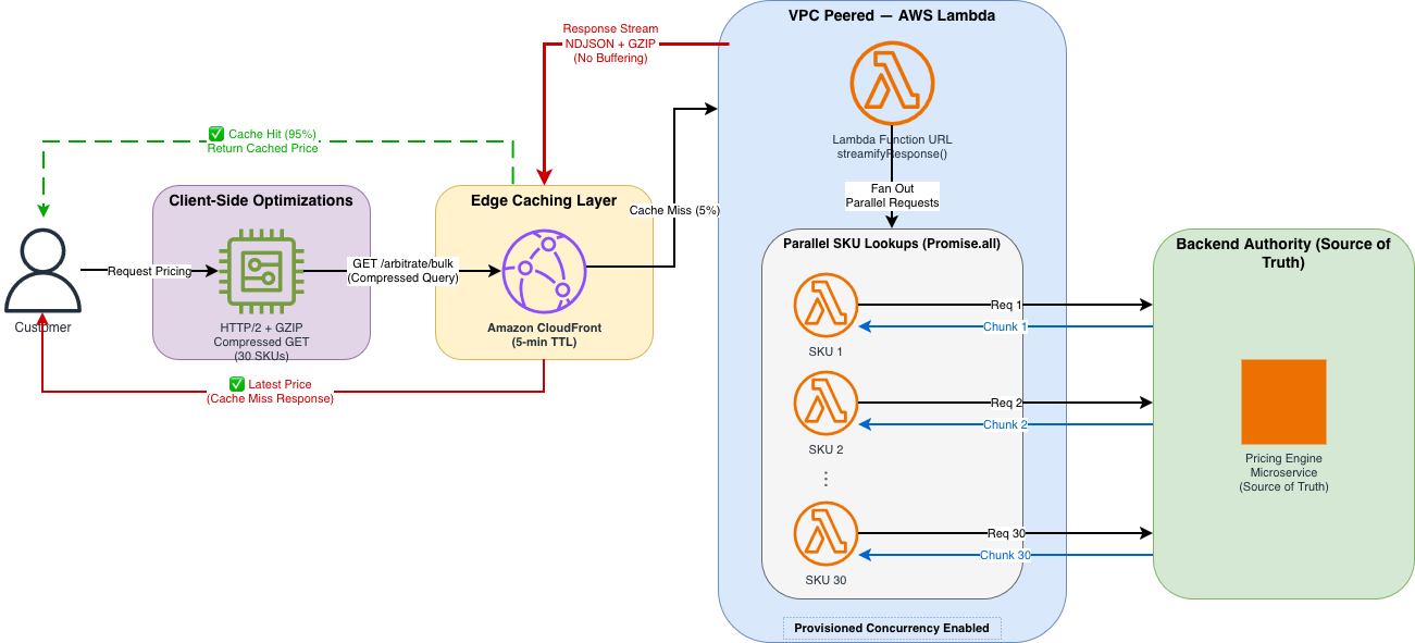 Architecture diagram showing the stateless streaming solution with CloudFront connected directly to Lambda