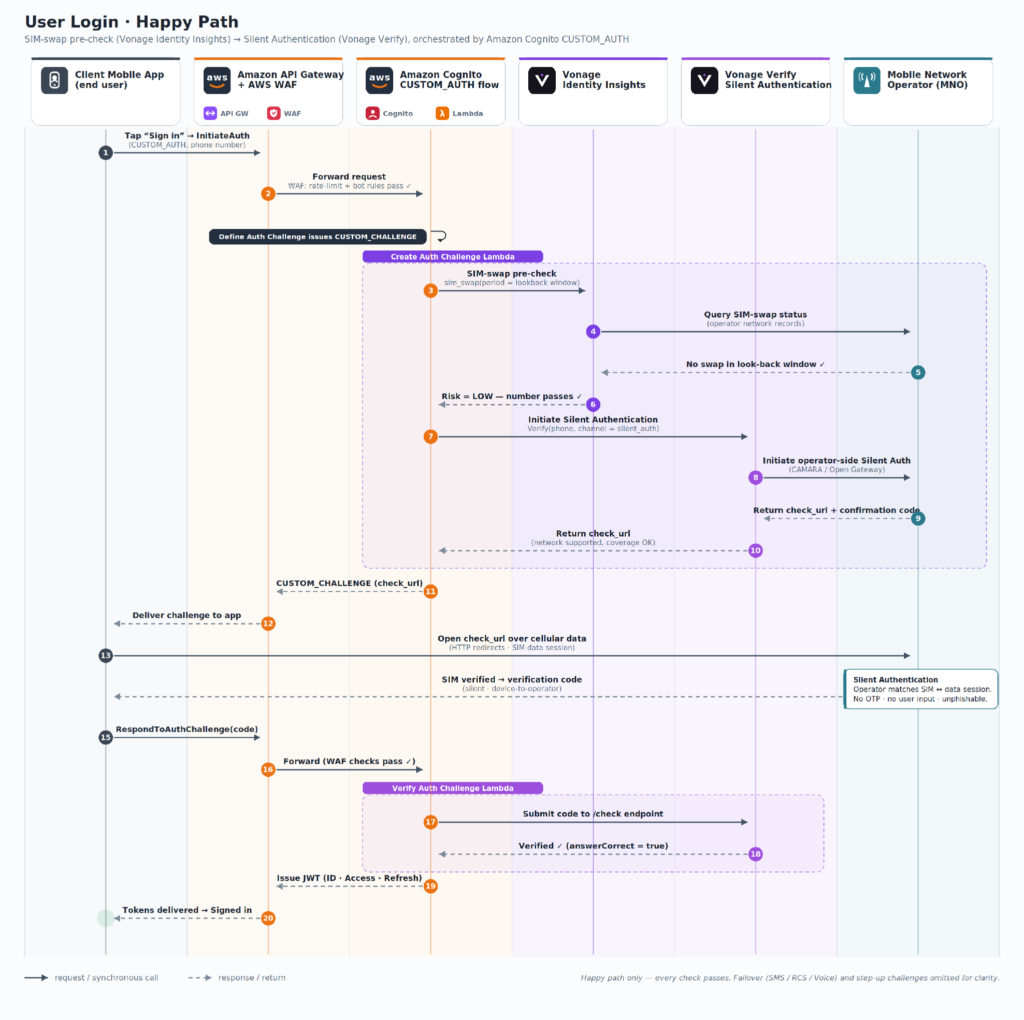 Sequence diagram showing the User Login flow with SIM-swap pre-check using Vonage Identity Insights and Silent Authentication via Vonage Verify, orchestrated through the Amazon Cognito CUSTOM_AUTH flow with Lambda triggers.