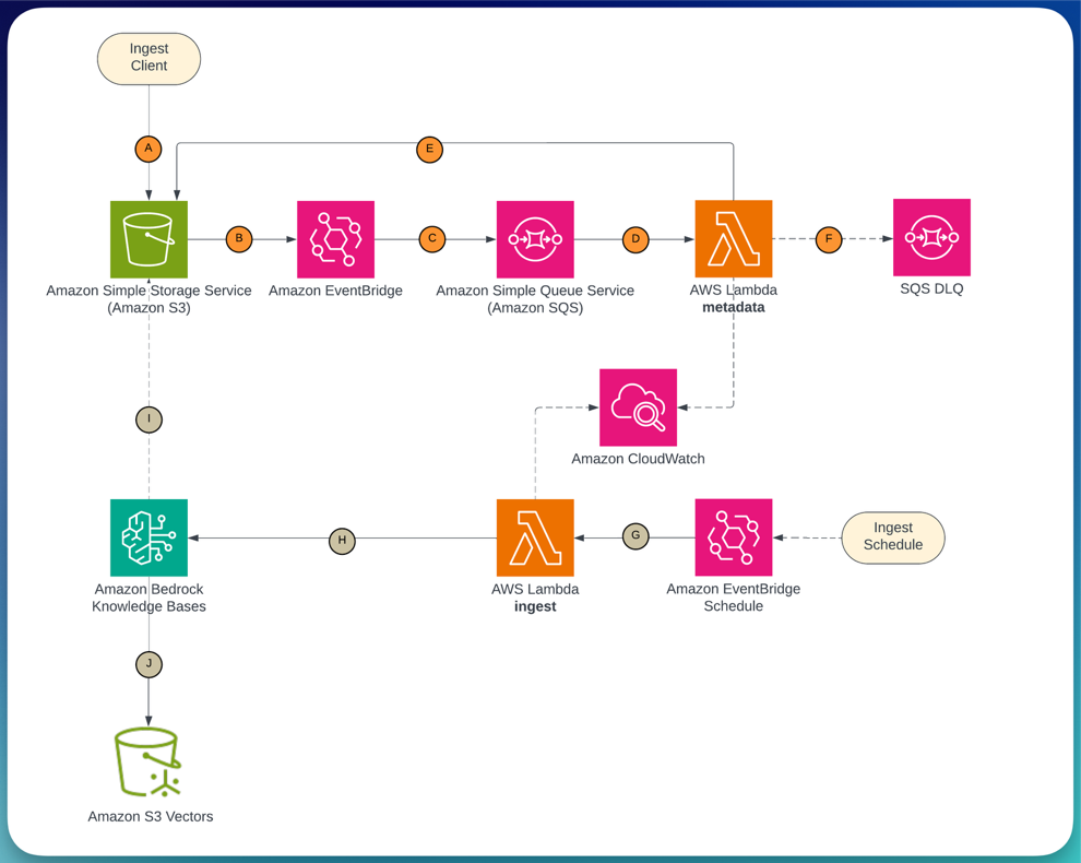 Ingestion pipeline showing documents uploaded to Amazon S3 triggering Amazon EventBridge, routing through Amazon SQS to an AWS Lambda function that writes metadata