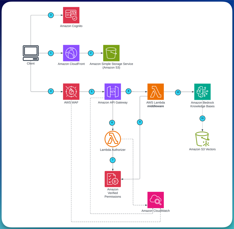 Query flow showing a user request passing through Amazon CloudFront, AWS WAF, Amazon API Gateway with Lambda Authorizer, and middleware Lambda to Amazon Bedrock Knowledge Bases