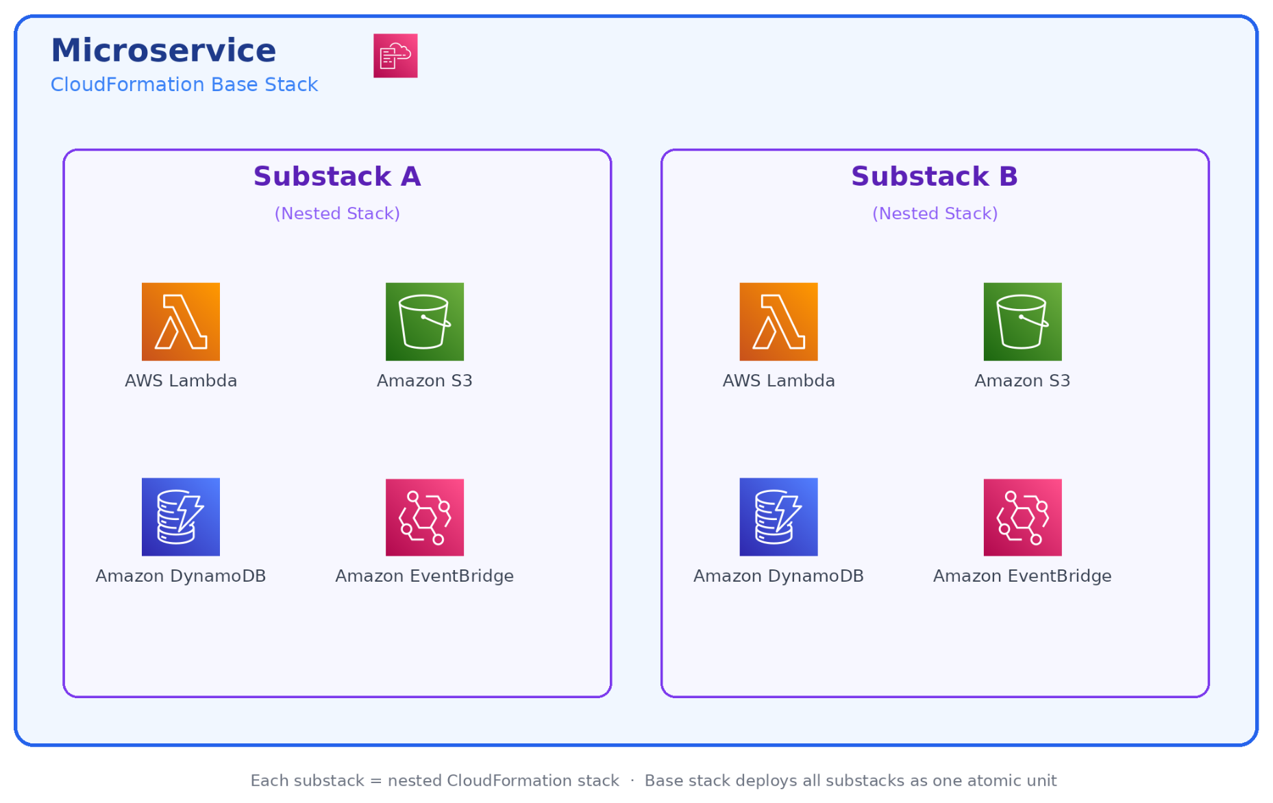 Architecture diagram showing a microservice composition with Lambda functions, Step Functions, EventBridge, and DynamoDB