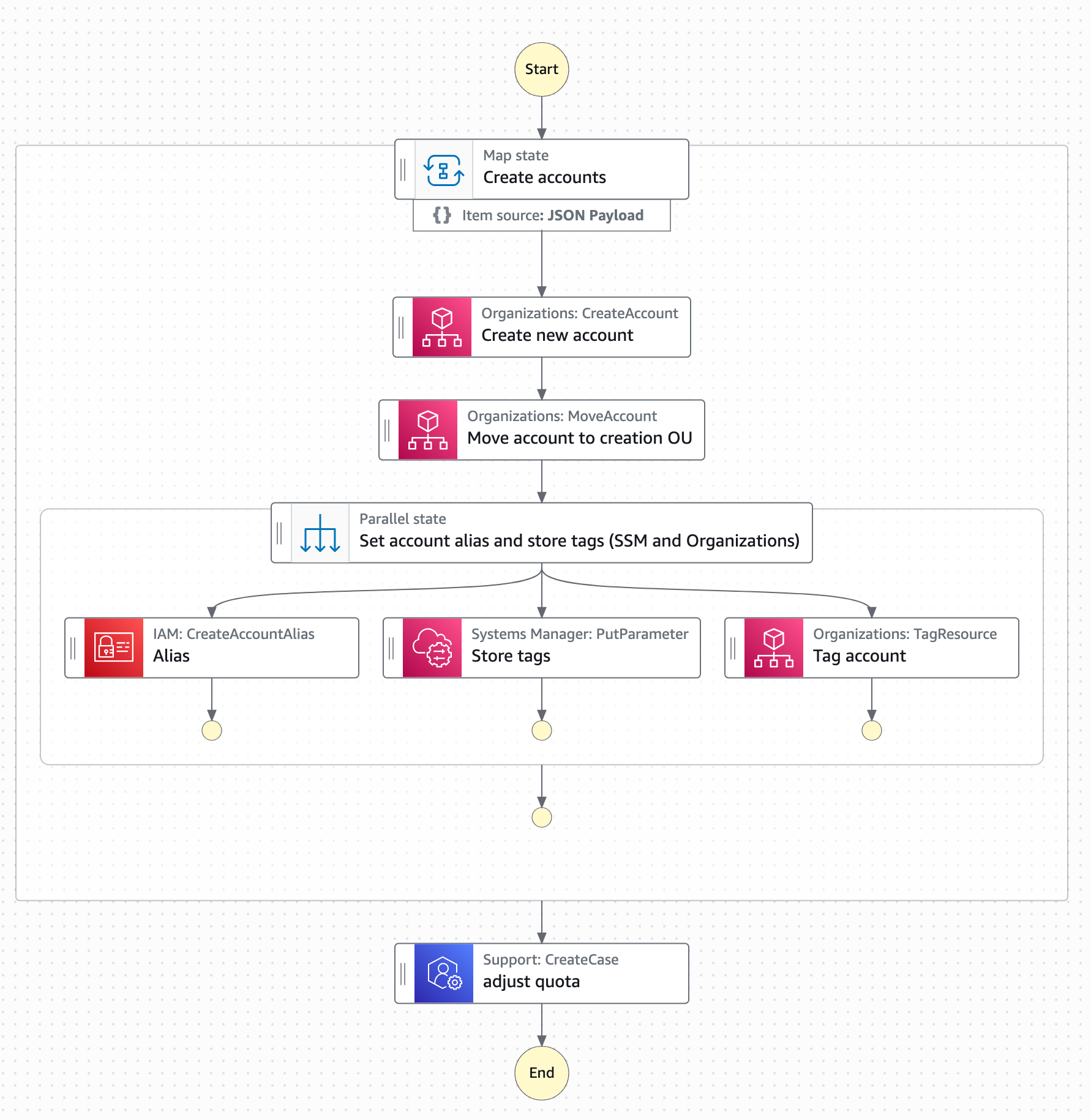 Account provisioning workflow using AWS Organizations and Step Functions