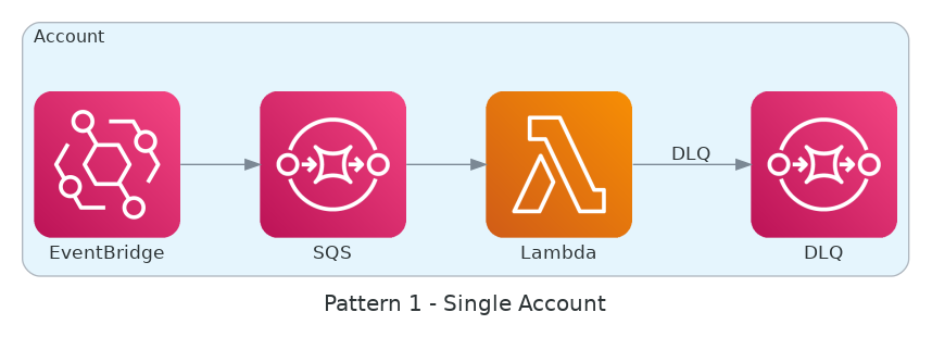 Individual dead letter queue per queue architecture