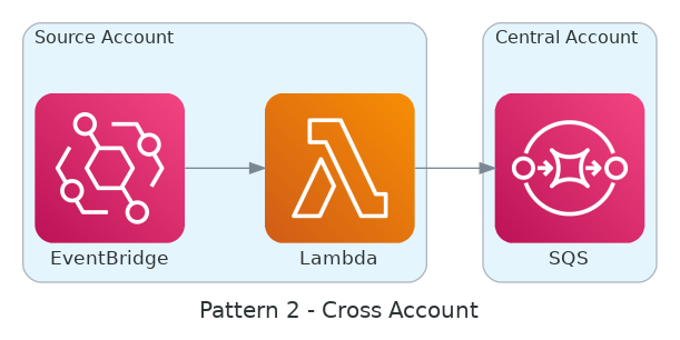 Centralized dead letter queue polling architecture