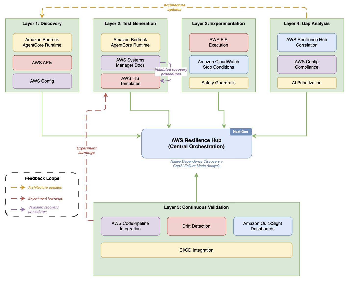 Five-layer AI-powered resilience architecture with AWS Resilience Hub as the central orchestration hub