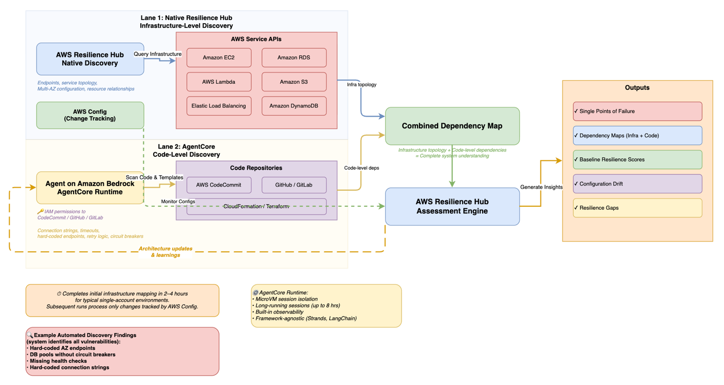 AI-powered discovery workflow showing infrastructure-level and code-level discovery feeding into a combined dependency map