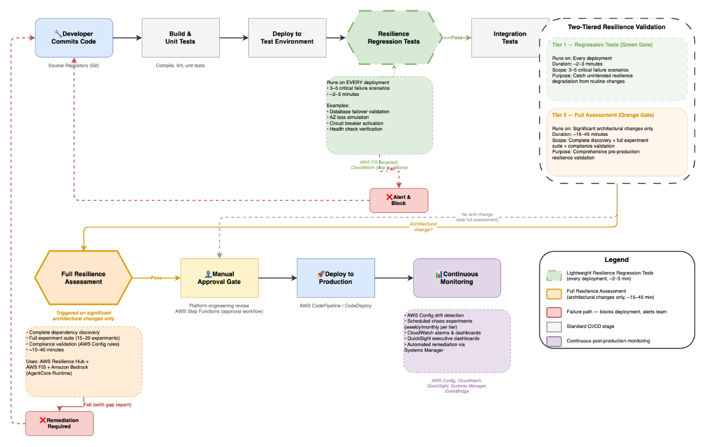 CI/CD pipeline with two-tiered resilience testing gates for routine deployments and architectural changes