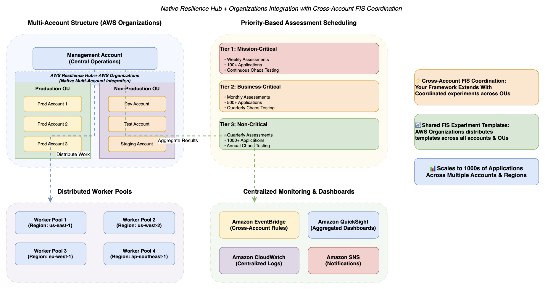 Enterprise scalability patterns showing multi-account structure with tiered resilience policies and distributed worker pools