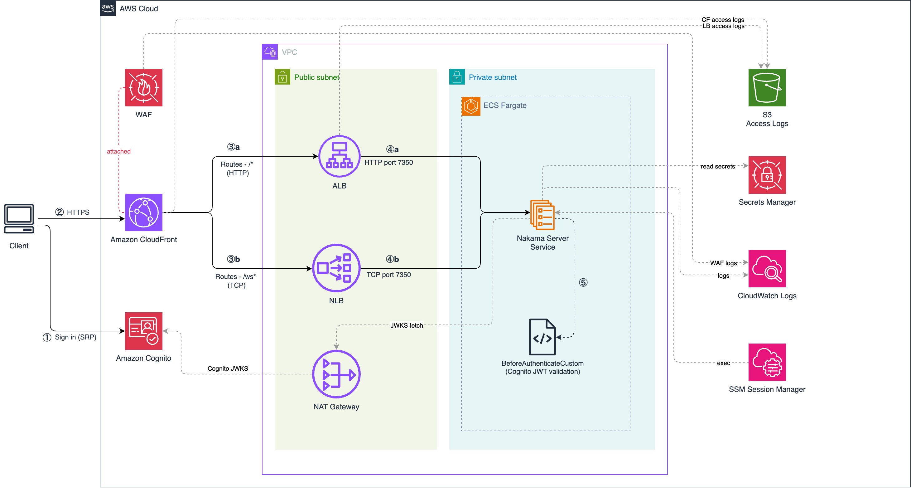 Architecture diagram showing dual-token authentication flow from client through Amazon CloudFront, ALB, and NLB to Nakama on Amazon ECS