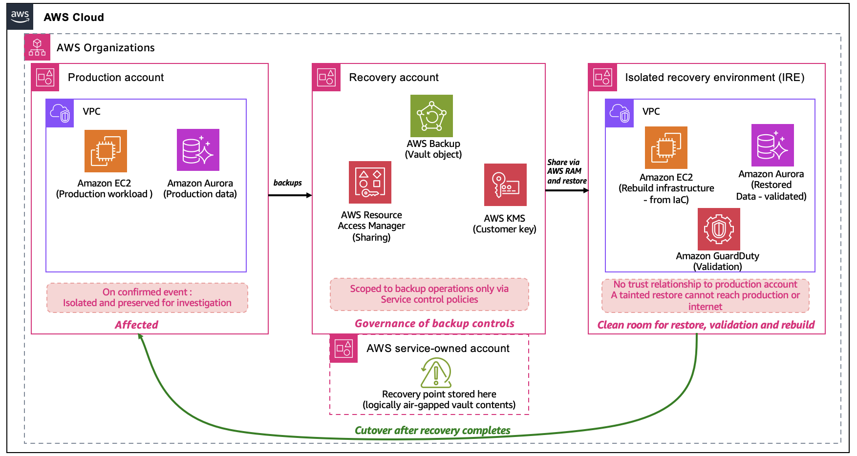 The following diagram shows how the three account roles relate to each other within a single AWS Organization, including their trust boundaries and the flow of recovery points between them.