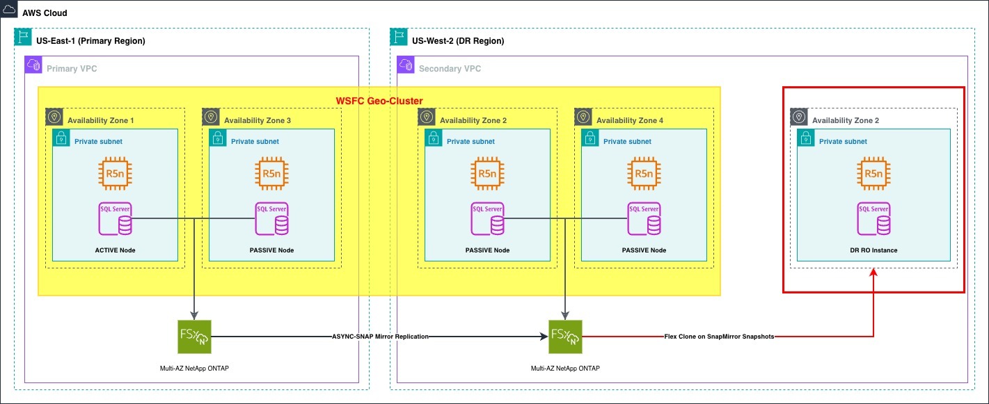 AWS multi-region SQL Server high availability and disaster recovery architecture with WSFC Geo-Cluster spanning US-East-1 and US-West-2, using Amazon FSx for NetApp ONTAP with SnapMirror replication.