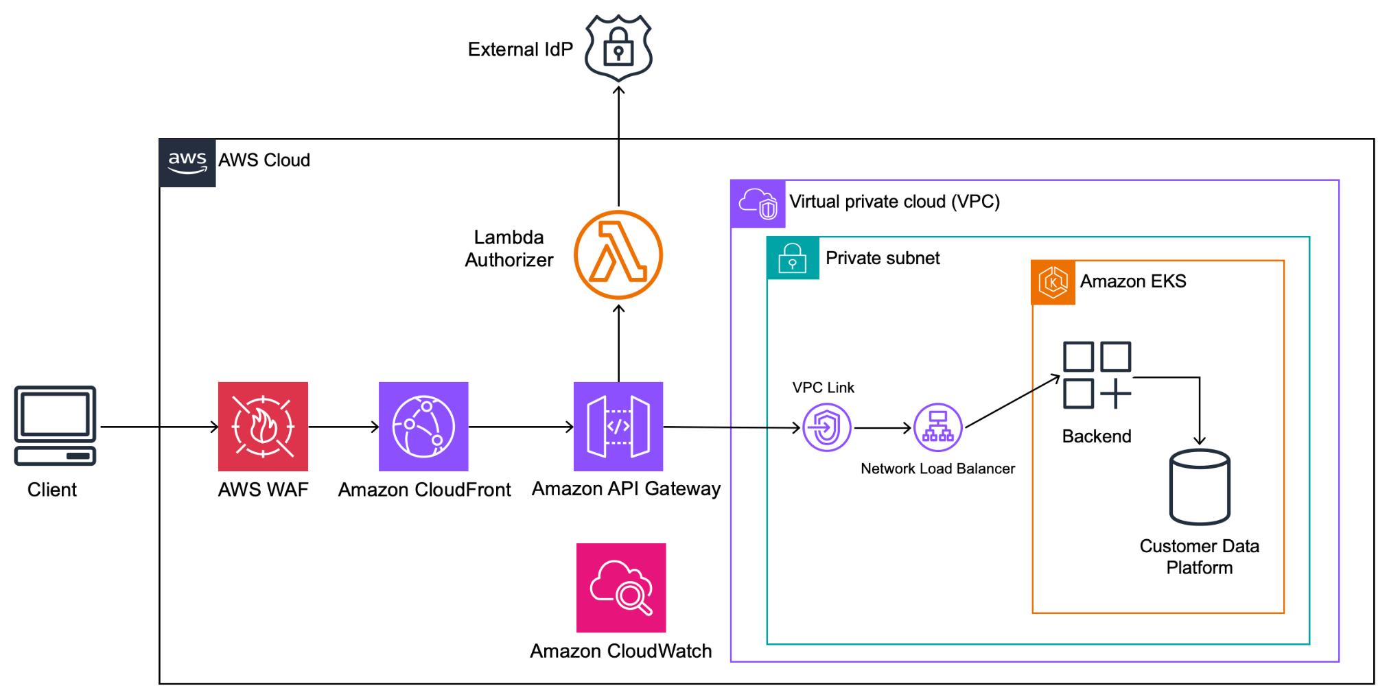 Architecture flow from hotel property consumers through Amazon API Gateway to backend services on Amazon EKS