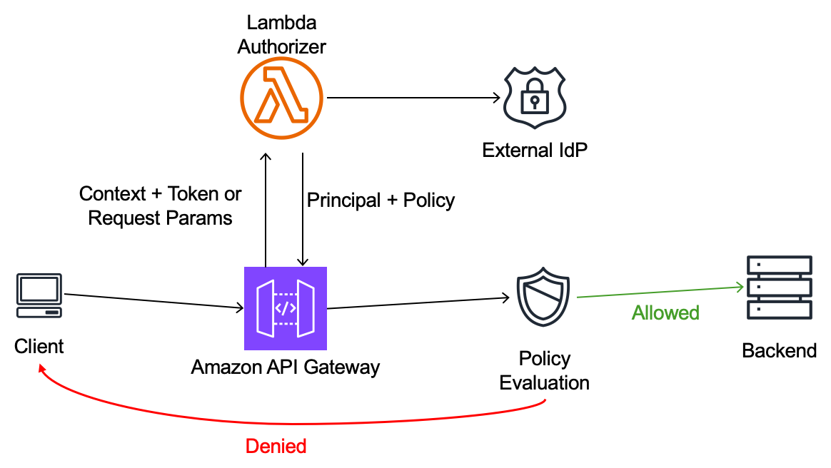 Sequence diagram of the OAuth 2.0 authentication flow using AWS Lambda authorizers