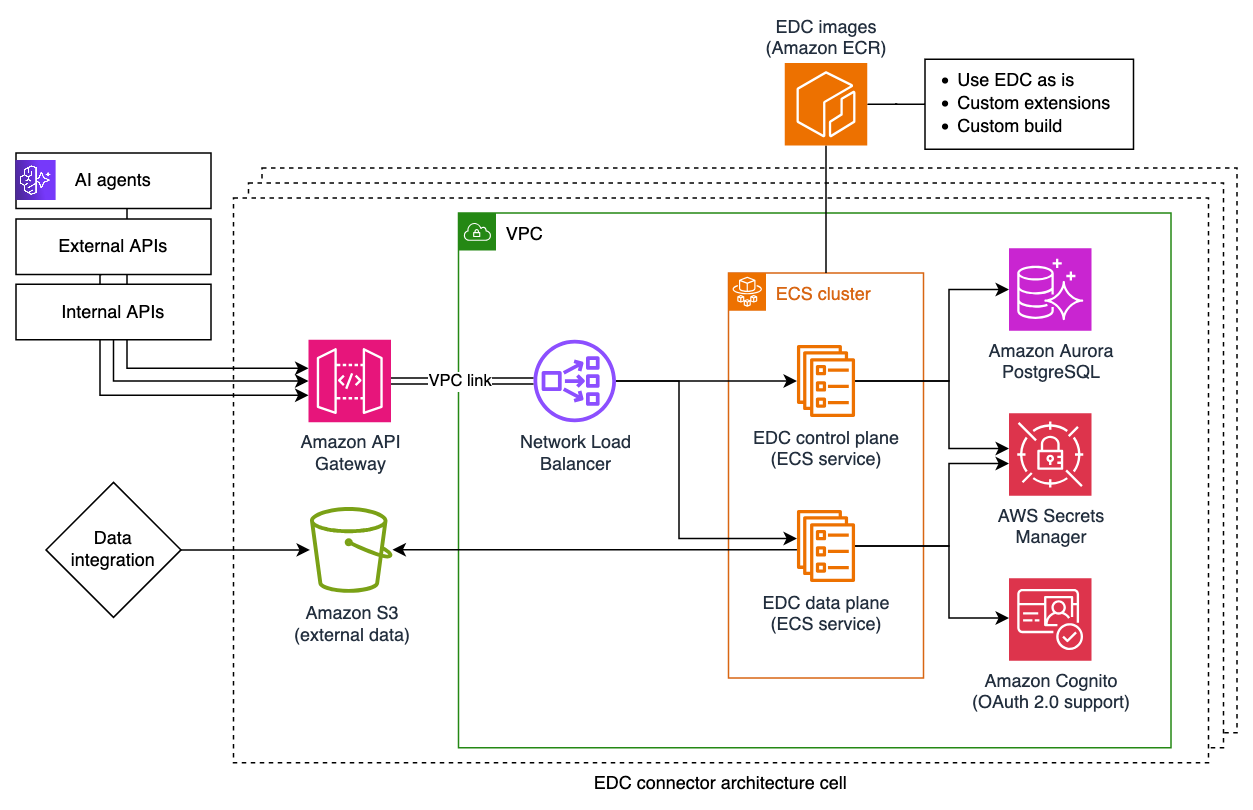 Production-ready EDC connector deployment architecture diagram showing AWS services including Amazon ECS, Amazon Aurora, Network Load Balancer, and supporting services