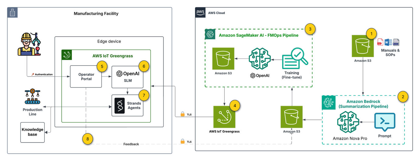 End-to-end offline-first generative AI edge architecture spanning cloud model customization and on-device inference