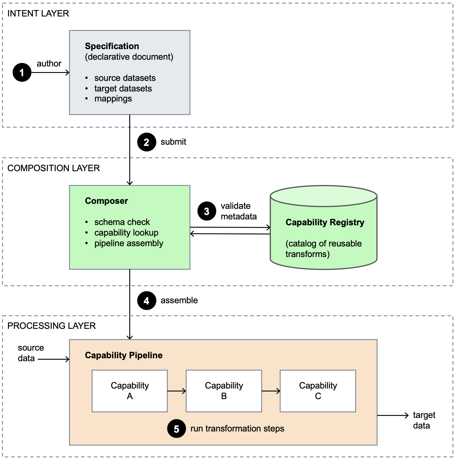 A diagram showing the three layers of specification-driven composition. The intent layer holds the specification, the composition layer contains the composer and capability registry, and the processing layer runs the capability pipeline.