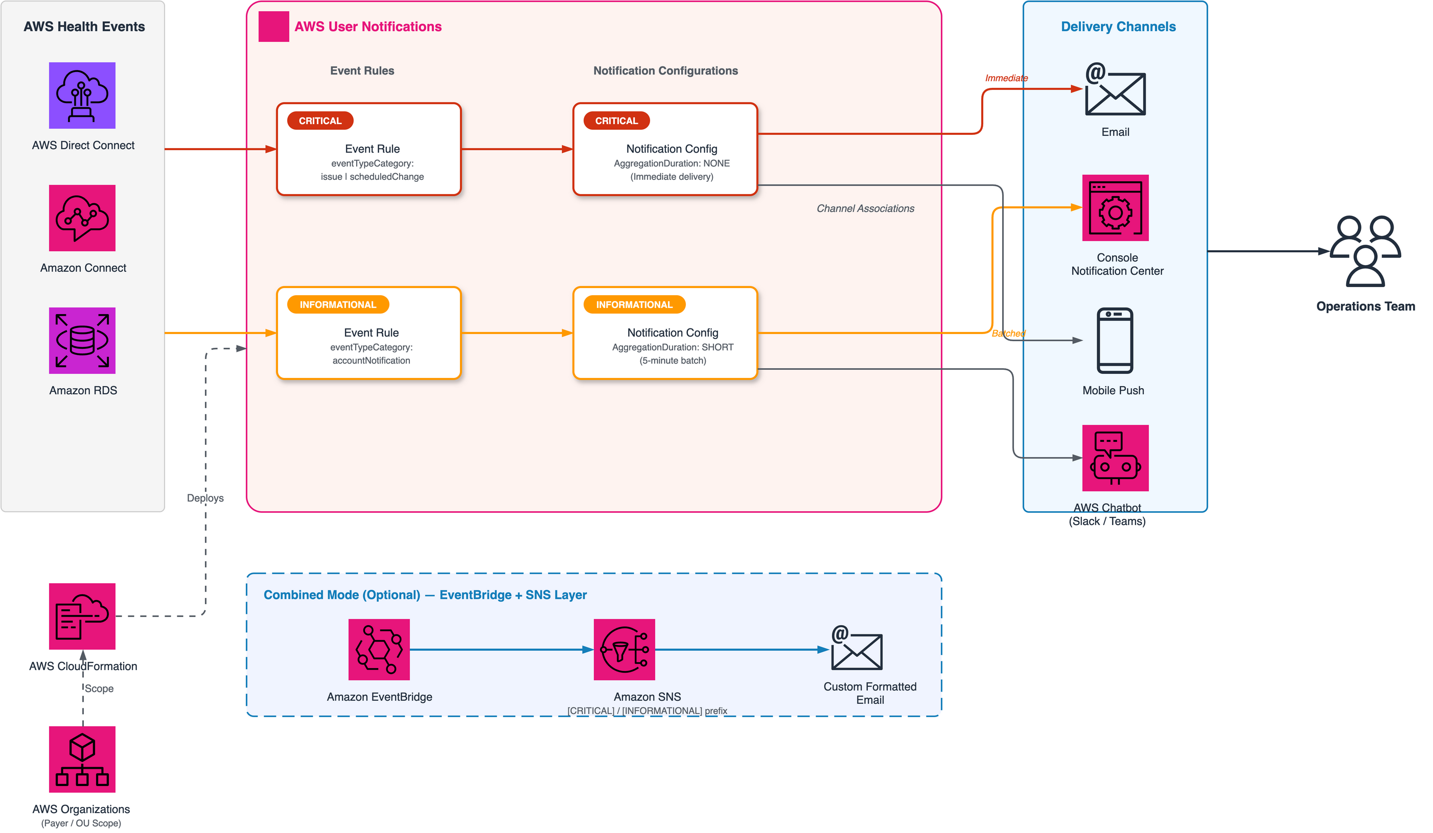 Architecture diagram showing priority-based AWS Health alerting using AWS User Notifications