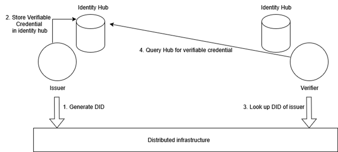 High-level diagram showing how DCP establishes trust between an issuer and verifier using DIDs and Verifiable Credentials