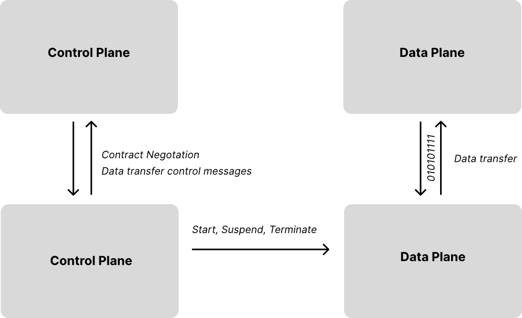 Diagram showing the EDC connector architecture with separate control plane and data plane