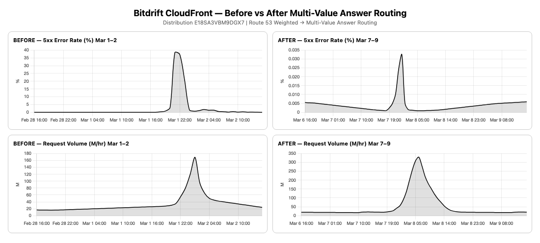 Performance comparison chart showing error rates before and after switching to multi-value answer routing