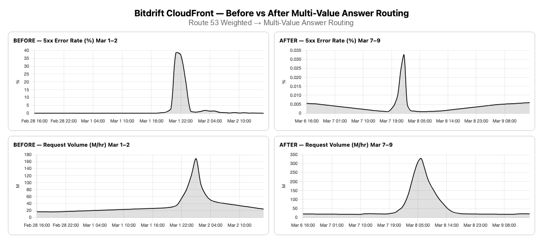 Performance comparison chart showing error rates before and after switching to multi-value answer routing