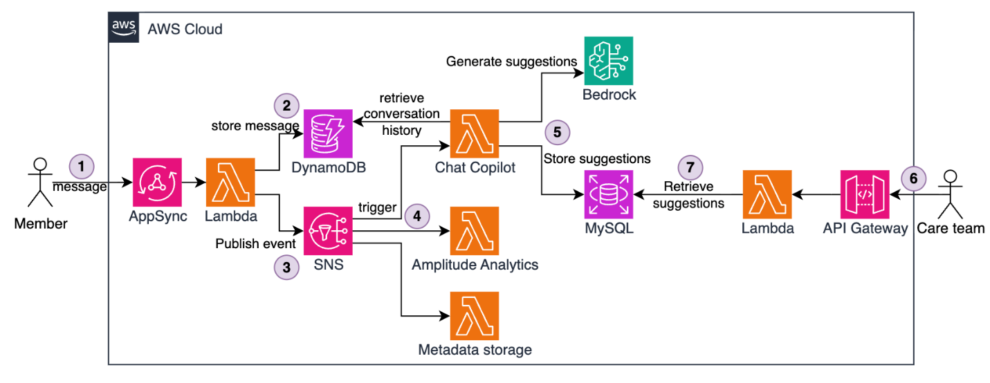 Pelago Builds Serverless AI Assistant for Substance Use Disorder Care in Two Weeks