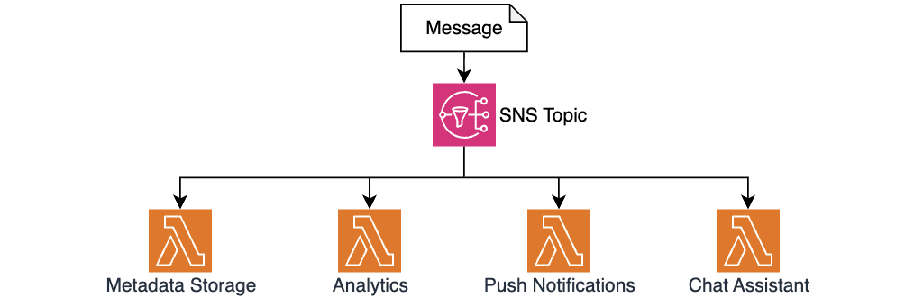 SNS topic delivering events to four Lambda subscriber functions for metadata storage, analytics, push notifications, and AI suggestion generation